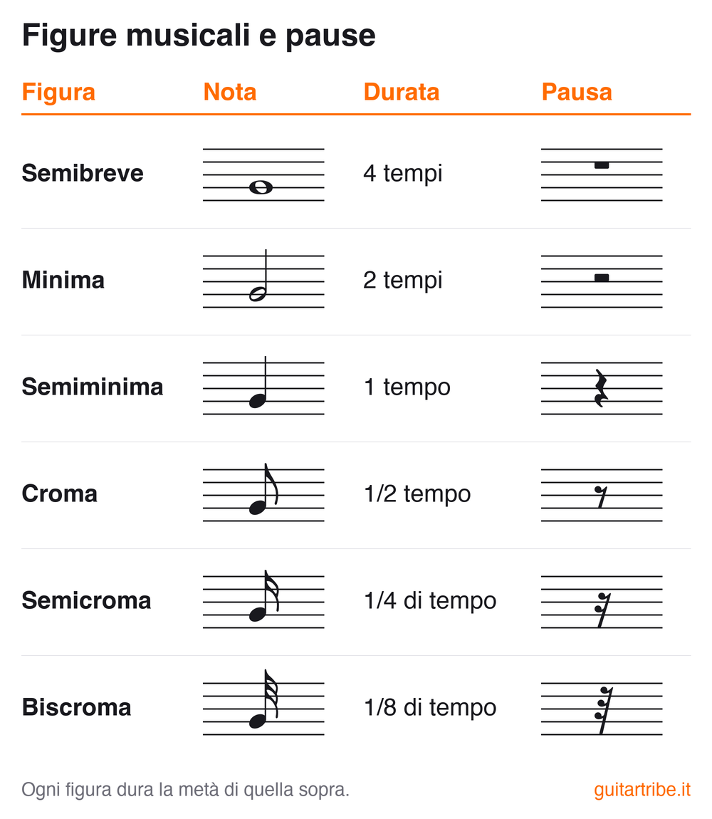 Tabella delle figure musicali e delle pause: semibreve, minima, semiminima, croma, semicroma e biscroma sul pentagramma